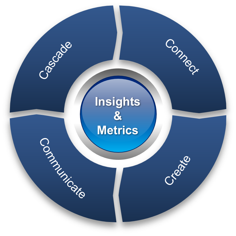 Digital Marketing
Social Media Marketing Marketing Synergy Content Strategy