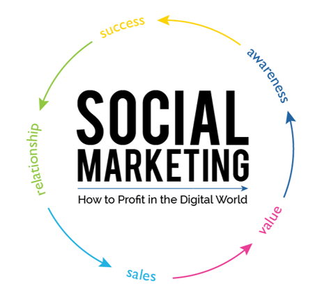 social media marketing social analytics content strategy content marketing